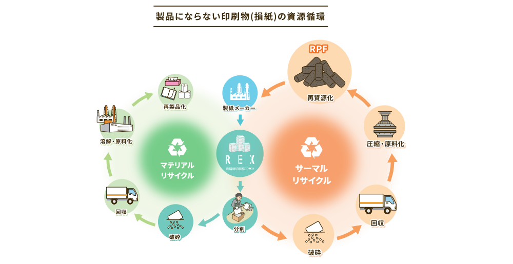 分類1（循環型の取組の分類） | 循環経済パートナーシップ